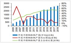 2018年中國不銹鋼行業(yè)市場供需現(xiàn)狀分析及影響不銹鋼市場需求的主要因素分析[圖]