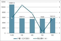 2019年上半年中國電力行業(yè)供需現(xiàn)狀分析及2019-2020年中國電力市場供需預(yù)測[圖]