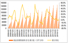 2019年1月中國房地產(chǎn)行業(yè)新房銷售面積、精裝修運行情況及2020年交房量預(yù)測[圖]