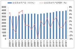 2019年全球上游油氣勘探開發(fā)投資將達(dá)到4720億美元，油服行業(yè)復(fù)蘇明顯[圖]