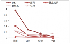 2018年堅果行業(yè)高速增長，市場規(guī)模增長空間仍大[圖]