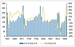 2019年上半年乘用車的現(xiàn)狀分析及細(xì)分領(lǐng)域表現(xiàn)概況[圖]