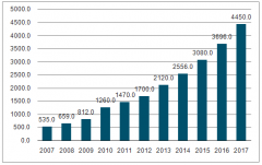 2018年中國(guó)消化內(nèi)鏡診療量不低于6000萬(wàn)例，人均水平仍有較大提升空間[圖]