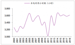 2019年上半年中國(guó)水電行業(yè)運(yùn)營(yíng)現(xiàn)狀分析及市場(chǎng)發(fā)展前景分析[圖]