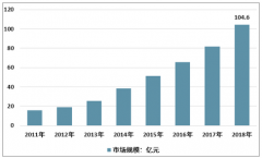 2018年中國(guó)分子診斷行業(yè)市場(chǎng)規(guī)模及企業(yè)發(fā)展分析[圖]