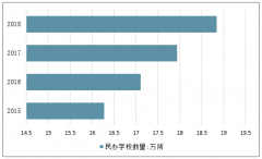 2018 -2019年上半年中國(guó)民辦高等教育發(fā)展回顧及行業(yè)發(fā)展前景預(yù)測(cè)[圖]