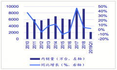 2018-2019年一季度中國(guó)空調(diào)銷量分析[圖]