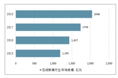 2018年中國(guó)在線教育用戶規(guī)模1.35億人，預(yù)計(jì)2019-2022年用戶規(guī)模年均增長(zhǎng)18.3%，二三線城市將成為競(jìng)爭(zhēng)重點(diǎn)[圖]