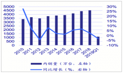 2018-2019年一季度中國(guó)洗衣機(jī)銷量分析[圖]