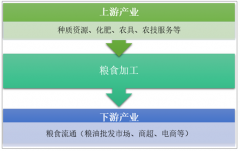 2018年糧食產業(yè)鏈分析：產品國際競爭力弱，深加工潛力大[圖]