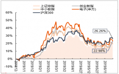 2019年上半年中國電子行業(yè)發(fā)展回顧、2019年電子消費趨勢及行業(yè)投資建議分析[圖]