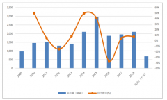 2019年一季度中國風電行業(yè)市場需求現(xiàn)狀分析及2019-2023年風電裝機容量預測[圖]