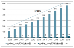 2019年中國風電行業(yè)運營現(xiàn)狀分析及未來五年市場發(fā)展前景預測[圖]