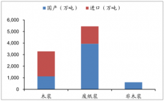 2019年4月中國包裝紙與文化紙發(fā)展現(xiàn)狀及未來前景分析[圖]