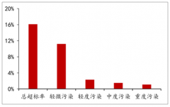 2018年中國土壤修復及水質監(jiān)測現(xiàn)狀形勢及需求釋放，未來市場空間分析[圖]