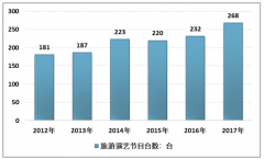 2018年中國旅游演藝產業(yè)現(xiàn)狀及未來發(fā)展趨勢分析[圖]