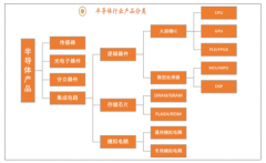 2019年全球及中國(guó)半導(dǎo)體行業(yè)發(fā)展預(yù)測(cè)；預(yù)計(jì)半導(dǎo)體行業(yè)的下行周期將會(huì)持續(xù)到2020年上半年，國(guó)內(nèi)設(shè)計(jì)企業(yè)差距較大[圖]