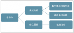 集成電路測(cè)試領(lǐng)域毛利率高，國(guó)產(chǎn)測(cè)試機(jī)突破國(guó)外廠商壟斷（附2011-2018年集成電路設(shè)備行業(yè)市場(chǎng)規(guī)模及國(guó)產(chǎn)化率走勢(shì)）[圖]
