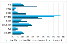 顯示材料重要投資機(jī)會(huì)分析：預(yù)計(jì)2019-2021年國(guó)內(nèi)混晶需求量年均增長(zhǎng)率超過20%，未來3年OLED行業(yè)規(guī)模將保持較高增速[圖]