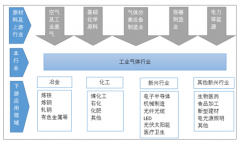 2018年全球及中國特種氣體行業(yè)發(fā)展回顧及2019-2024年行業(yè)發(fā)展前景預(yù)測[圖]