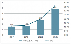 2019年上半年中國(guó)養(yǎng)老旅游現(xiàn)狀及老年人旅游需求發(fā)展前景分析[圖]