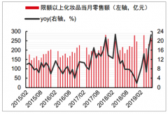 2019年2月中國(guó)化妝品行業(yè)發(fā)展現(xiàn)狀及2023年高端化妝品行業(yè)發(fā)展趨勢(shì)預(yù)測(cè)[圖]