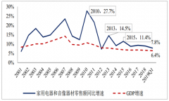 2019年4月中國空調(diào)行業(yè)運營現(xiàn)狀分析及2019年下半年中國空調(diào)行業(yè)發(fā)展前景預(yù)測[圖]