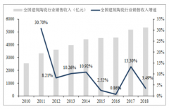 2018年中國建筑陶瓷行業(yè)發(fā)展現(xiàn)狀及未來發(fā)展趨勢分析[圖]