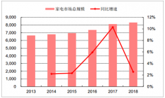 2018年中國家電行業(yè)銷售渠道及市場競爭格局分析[圖]