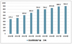 2018年中國銅產(chǎn)量903萬噸，再生銅產(chǎn)量325萬噸，直接利用的比例正在穩(wěn)步提升[圖]