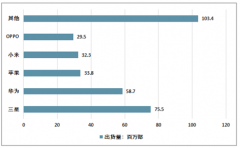 2019年第二季度全球智能手機廠商總出貨量3.332億部，同比下降2.3%，華為正在縮小與三星的差距，出貨量已超蘋果[圖]