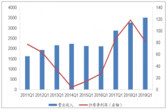 2019年中國一季度有色金屬受金屬價格下跌影響，行業(yè)盈利回落及2019年重點工作分析[圖]