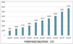 2018年中國城市軌道交通運營里程達(dá)到5761.4 公里，十三五后期仍將保持良好發(fā)展態(tài)勢[圖]