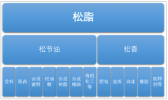 2018年中國松脂產(chǎn)量達(dá)到137.50萬噸，廣西地區(qū)松脂產(chǎn)業(yè)占全國半壁江山[圖]