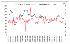 2019年一季度中國有色金屬庫存低位基本金屬、工業(yè)金屬及黃金價格震蕩上行，鋰鈷繼續(xù)下行[圖]