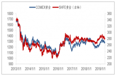 2019年一季度美元指數(shù)走勢分析及2019年金銀價格走勢預(yù)測[圖]