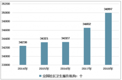 2018年中國社區(qū)醫(yī)療服務機構平穩(wěn)增長，社區(qū)衛(wèi)生服務中心發(fā)展較好[圖]