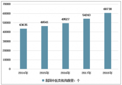 2018年中國中醫(yī)類醫(yī)療機(jī)構(gòu)平穩(wěn)增長，中醫(yī)類門診、診所占據(jù)重要地位[圖]