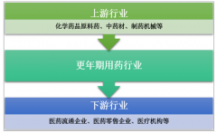 2018年中國更年期用藥行業(yè)增速提升，及主要企業(yè)發(fā)展情況[圖]