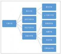 2018年方便米飯市場規(guī)模平穩(wěn)上升，豐富品類提高性價比是發(fā)展方向[圖]