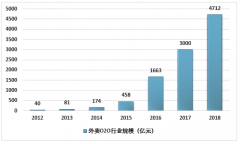 2018年外賣O2O實現(xiàn)超50%增長，渠道下沉深耕三四線城市成為新增長極 [圖]