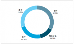 2018年中國電子政務硬件、設備、軟件及服務市場分析[圖]