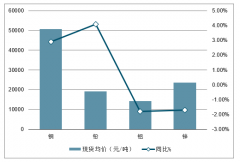 2019年中國有色金屬行業(yè)價格走勢分析預(yù)測：銅價長期向好，鋁價格震蕩，金價承壓震蕩，鋰價已近生產(chǎn)成本[圖]