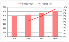 2019年1-4月中國小家電行業(yè)銷售情況分析：線上、線下渠道分化明顯，線上銷售占主導[圖]