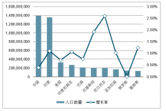 2019年世界人口排名前十名國家的人口、人口密度及2019年國際宏觀經(jīng)濟發(fā)展分析預測[圖]