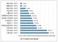 2019年一季度中國電氣設備細分行業(yè)銷售毛利率分析[圖]