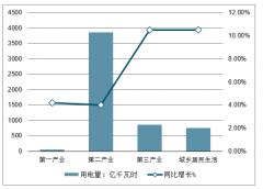 2019年1-6月全國各產(chǎn)業(yè)社會用電量、各區(qū)域用電量、發(fā)電量及發(fā)電設備利用小時情況分析[圖]