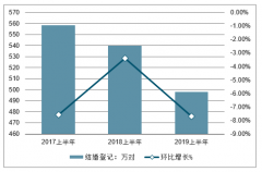 2018上半年、2019年上半年全國及各省市結婚、離婚情況、各片區(qū)結婚及離婚情況對比分析[圖]