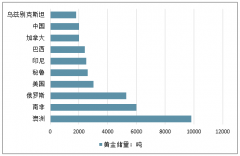 2018-2019年上半年黃金行業(yè)供需情況、決定黃金價格因素分析及未來黃金產(chǎn)量增長趨勢預測[圖]