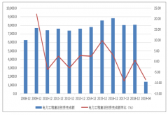 2019年4月中國電力工程投資情況及2019年6月各電種的裝機量結構情況分析[圖]